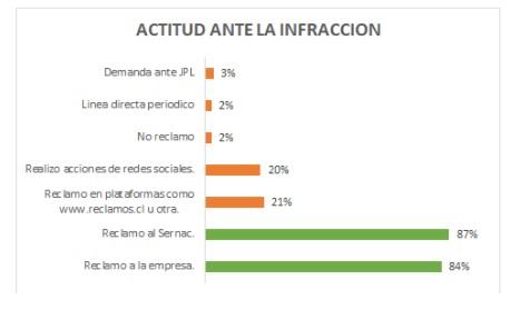 Actitud ante la infracción Actitud ante la infracción