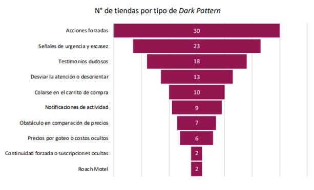 Tipos Dark Patterns por cantidad de empresas