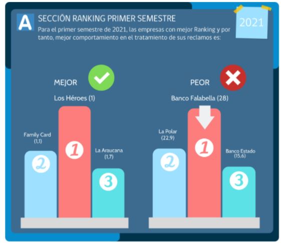 Empresas con mejor y peor comportamiento de reclamos en mercado financiero Empresas con mejor y peor comportamiento de reclamos en mercado financiero