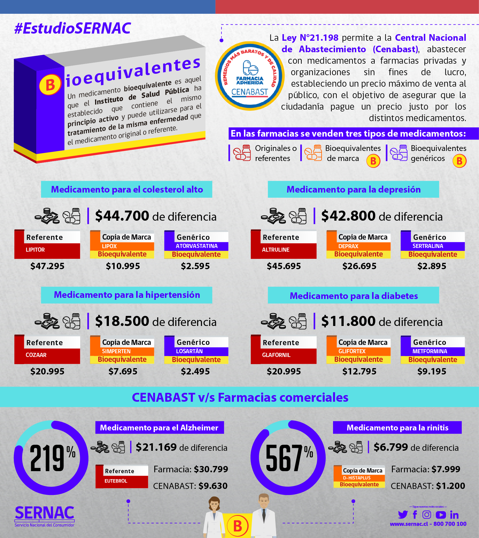Infografía estudio medicamentos Infografía estudio medicamentos