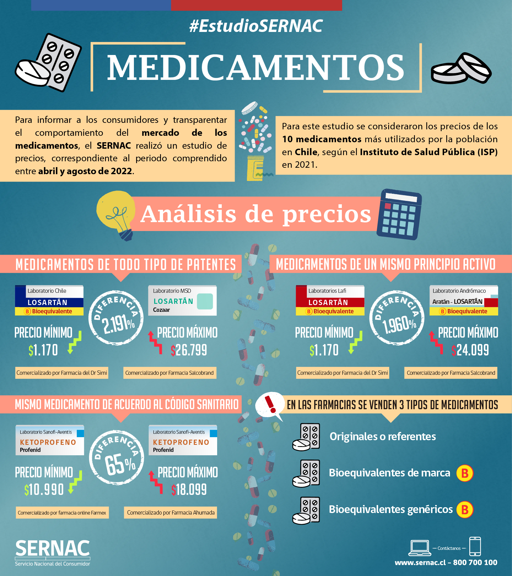 Infografía Estudio Medicamentos