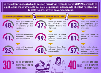 Infografía Gestión Menstrual Población Hipervulnerable