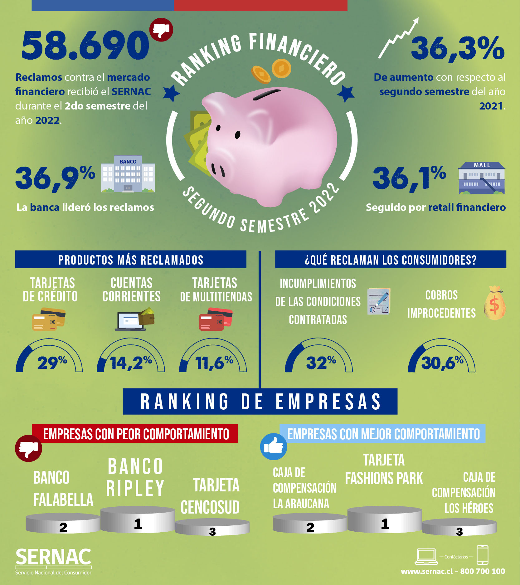 Infografía Reclamos Mercado Financiero 2do semestre 2022 Infografía Reclamos Mercado Financiero 2do semestre 2022