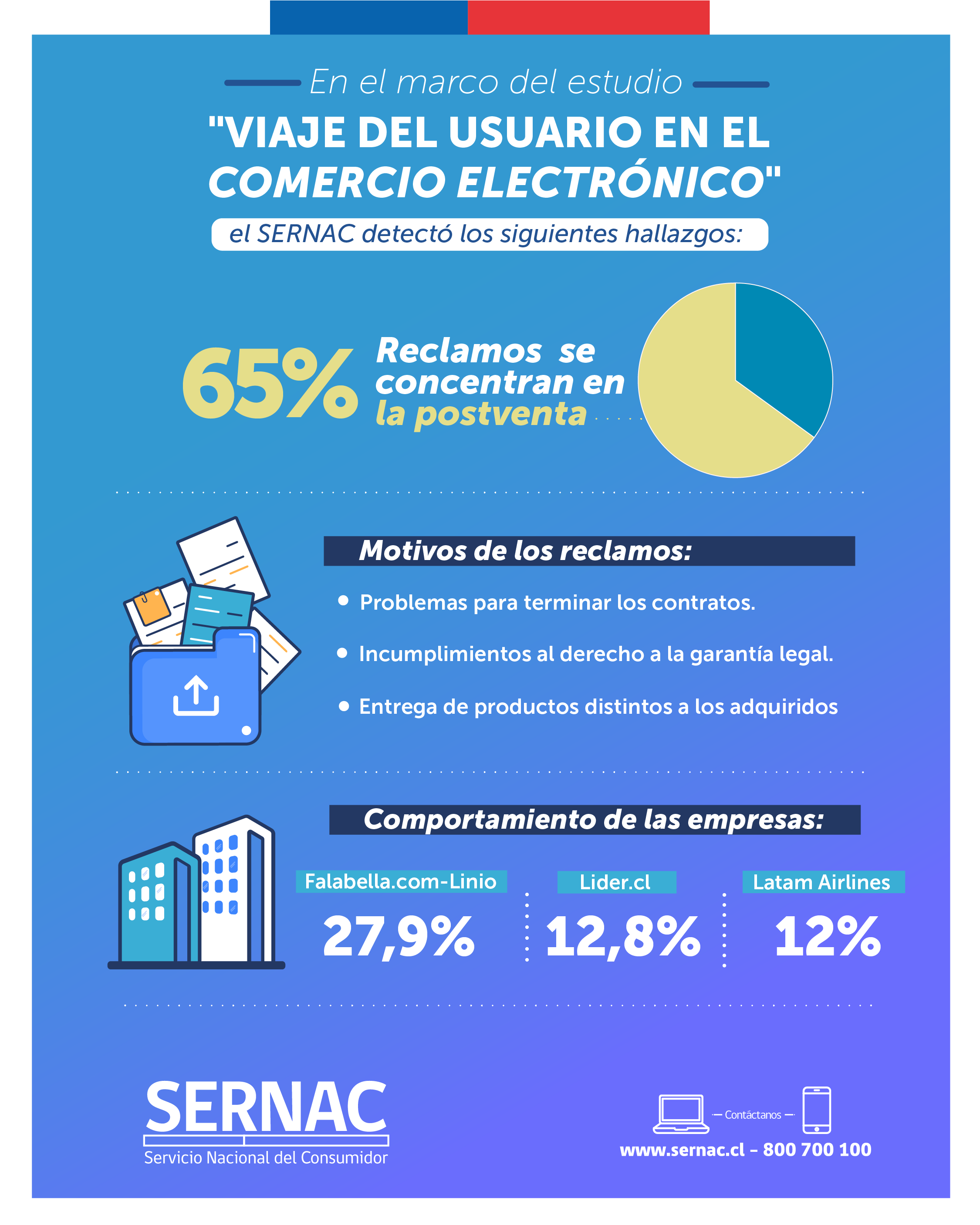 Infografía Viaje del Usuario en el Comercio Electrónico Infografía Viaje del Usuario en el Comercio Electrónico