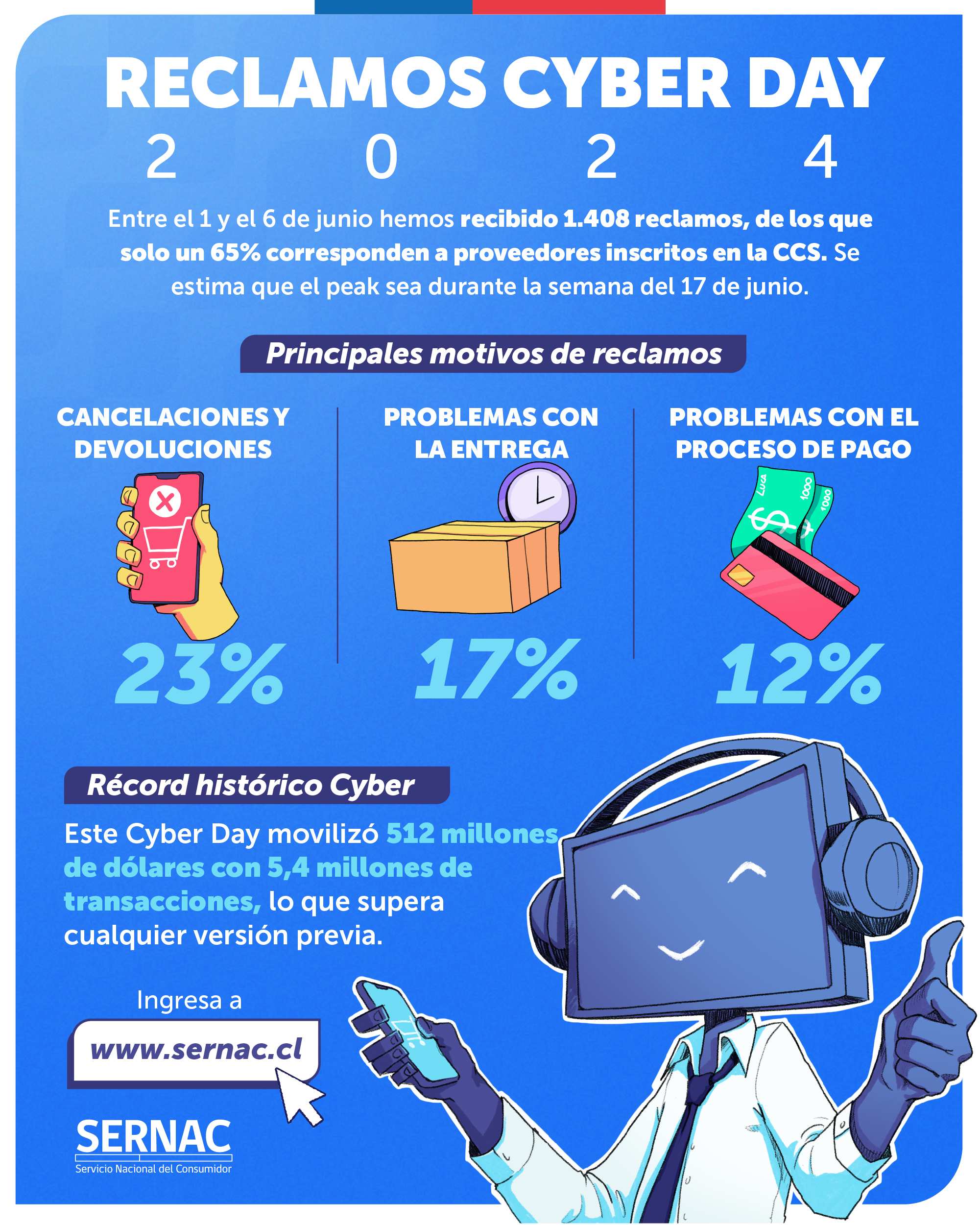 Infografía reclamos Cyber Day Infografía reclamos Cyber Day