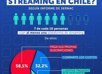 ¿Cómo usamos las plataformas de streaming en Chile?