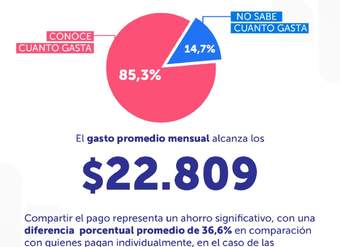¿Cuánto gastan las personas en plataformas de streaming?