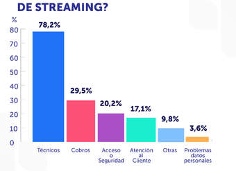 ¿Cuáles son los principales problemas en plataformas de streaming?