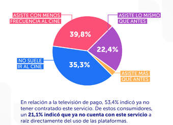 ¿Qué ocurre con el cine y las tv de pago?