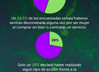 55,5% dice sentirse discriminadas por ser mujer