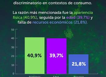 ¿Cuáles son las razones por las que acusan más discriminación?