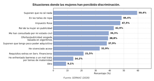 Gráfico 2 comparativo Encuesta Mujer y Consumo 2026 Gráfico 2 comparativo Encuesta Mujer y Consumo 2026