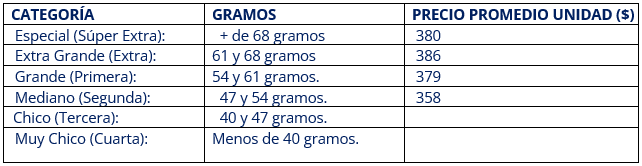 Gráfico comparativo huevos