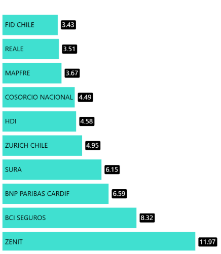 Compañías seguros automotrices más reclamadas Compañías seguros automotrices más reclamadas