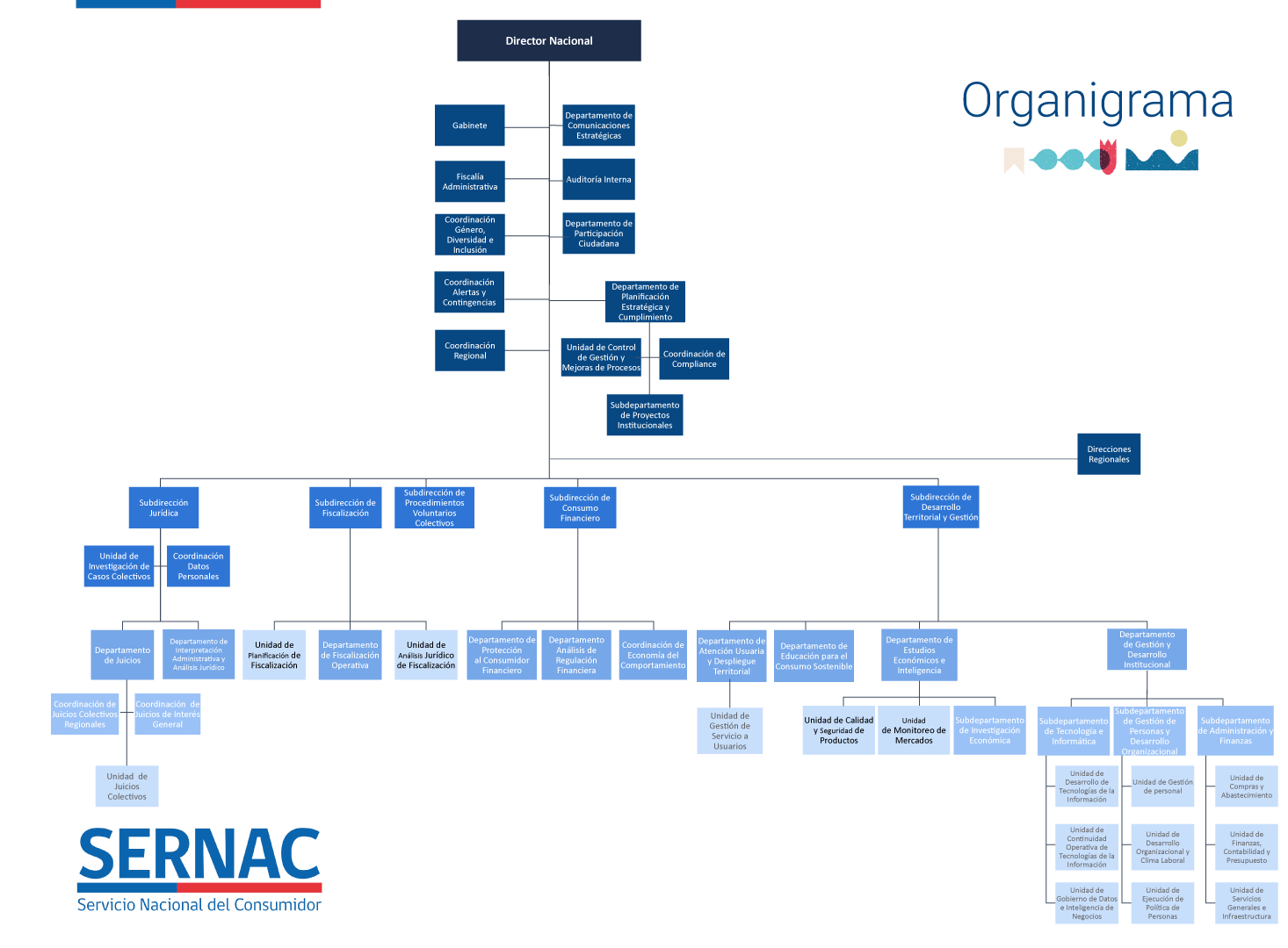 Organigrama SERNAC Portal Institucional Organigrama SERNAC Portal Institucional