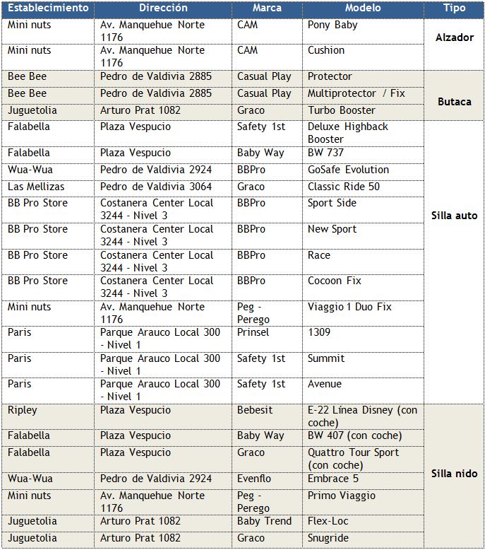 tabla-con-comercios-y-tipos-de-sillas-de-auto-para-ninos-que-se-venden-en-2012-en-RegionMetropolitana-Sernac-noviembre2012 tabla-con-comercios-y-tipos-de-sillas-de-auto-para-ninos-que-se-venden-en-2012-en-RegionMetropolitana-Sernac-noviembre2012