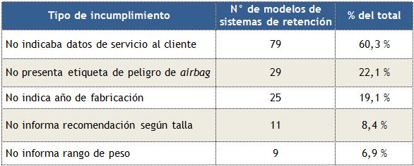 tabla-con-tipos-de-incumplimientos-por-tipos-de-sillas-de-auto-para-ninos-que-se-venden-en-2012-en-RegionMetropolitana-Sernac-noviembre2012 tabla-con-tipos-de-incumplimientos-por-tipos-de-sillas-de-auto-para-ninos-que-se-venden-en-2012-en-RegionMetropolitana-Sernac-noviembre2012