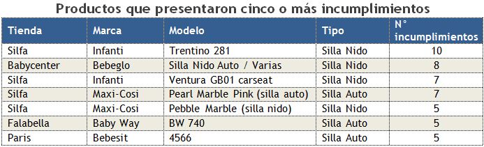 tabla-con-tipos-de-sillas-de-auto-para-ninos-vendidas-en-RegionMetropolitana-que-presentaron-cinco-o-mas-incumplimientos-normativos-Sernac-noviembre2012 tabla-con-tipos-de-sillas-de-auto-para-ninos-vendidas-en-RegionMetropolitana-que-presentaron-cinco-o-mas-incumplimientos-normativos-Sernac-noviembre2012