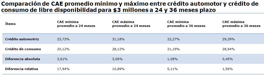 comparacion-CAE-promedio-min-y-max-entre-credito-auto-y-credito-consumo-para-3millones-a-24y36-meses