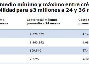 comparacion-COSTOpromedio-min-y-max-entre-credito-auto-y-credito-consumo-para-3millones-a-24y36-meses