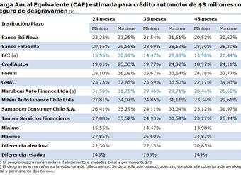 CAE estimada para credito automotor de 3 millones con seguro de desgravamen - Sernac