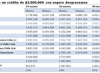 Costo total de un credito automotor de 3 millones con seguro de desgravamen - Sernac