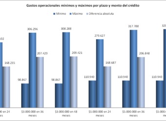 Gastos operacionales mínimos y máximos por monto del crédito automotor - Sernac
