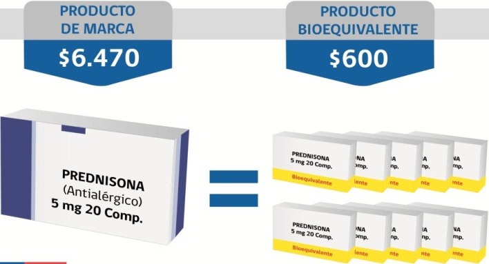 Comparación del precio entre un antialérgico original y un bioequivalente en farmacias chilenas - Sernac
