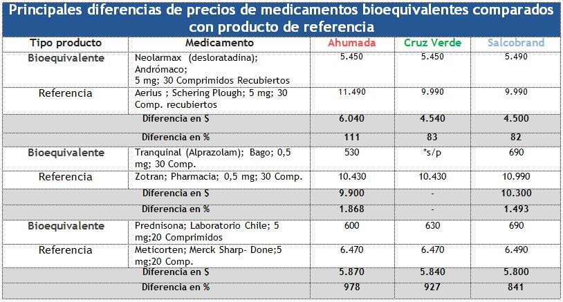 principales-diferencias-de-precios-de-medicamentos-bioequivalentes-comparados-con-producto-de-referencia-octubre2012