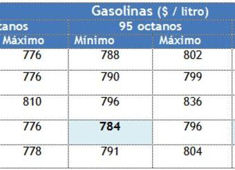 Precios mínimos y máximos por tipo de gasolina, según sector del Área Metropolitana, al 29 octubre 2012 - Sernac