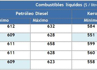 Precios mínimos y máximos de petróleo diesel y kerosén doméstico, según sector del Área Metropolitana, al 29 octubre 2012 - Sernac