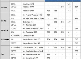 Estaciones de servicio con precios mínimos de combustibles líquidos, según sector del Área Metropolitana, al 29 octubre 2012 - Sernac