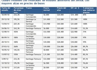 cuadro-resumen-con-resultados-de-estudios-anteriores-del-Sernac-con-mayores-alzas-en-precios-de-buses