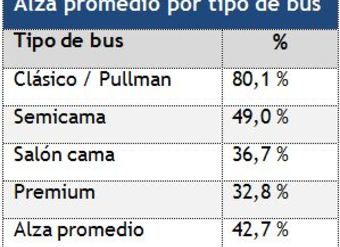 alza-promedio-de-pasajes-de-buses-interurbanos-por-tipo-de-bus-para-feriado-fines-octubre-2012