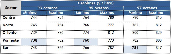 precios-minimos-y-maximos-por-tipo-de-gasolina-en-region-metropolitana-al-5noviembre2012