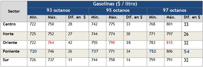 precios-de-las-bencinas-por-zonas-del-area-metropolitana-9noviembre2012