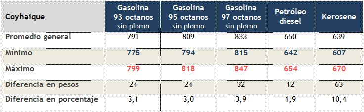 sondeo-precios-de-gasolinas-y-petroleodiesel-en-Coyhaique-13noviembre2012