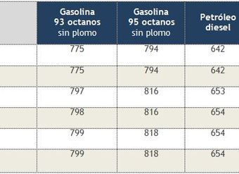 estaciones-de-servicio-con-mejores-precios-de-combustibles-coyhaique-13noviembre2012