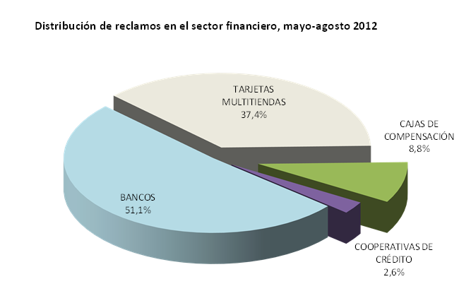 distribucion-de-reclamos-sector-financiero-entre-mayo-y-agosto-de-2012-Sernac