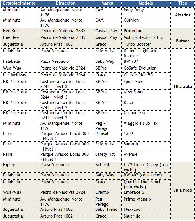 tabla-con-comercios-y-tipos-de-sillas-de-auto-para-ninos-que-se-venden-en-2012-en-RegionMetropolitana-Sernac-noviembre2012