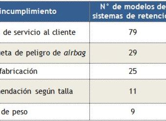 tabla-con-tipos-de-incumplimientos-por-tipos-de-sillas-de-auto-para-ninos-que-se-venden-en-2012-en-RegionMetropolitana-Sernac-noviembre2012