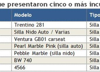 tabla-con-tipos-de-sillas-de-auto-para-ninos-vendidas-en-RegionMetropolitana-que-presentaron-cinco-o-mas-incumplimientos-normativos-Sernac-noviembre2012