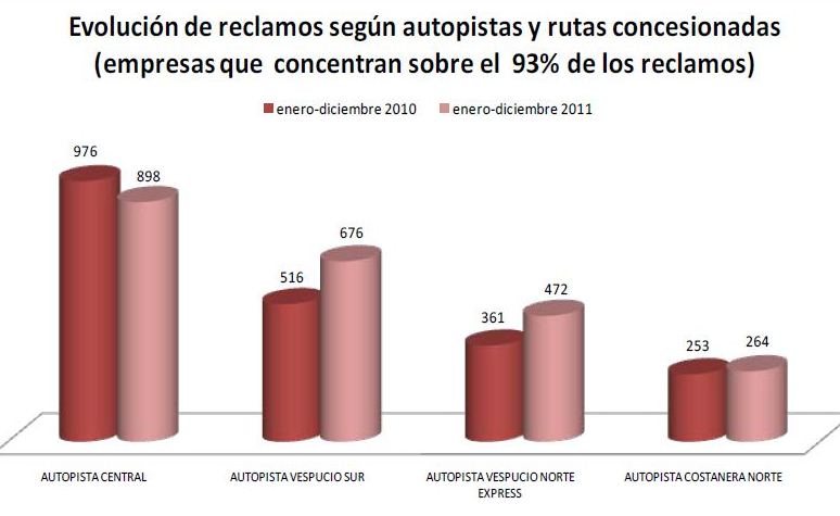 evolucion-de-reclamos-segun-autopistas-concesionadas-comparacion-2011-2011