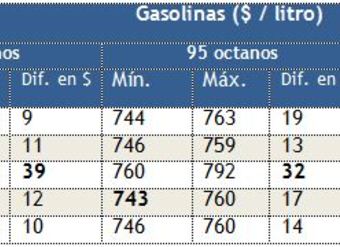 precios-minimos-y-maximos-por-tipo-de-gasolina-en-region-metropolitana-al-30noviembre2012