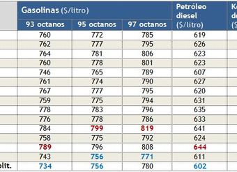 precios-promedio-de-bencinas-y-petroleo-en-capitales-regionales-de-Chile-al-30noviembre2012