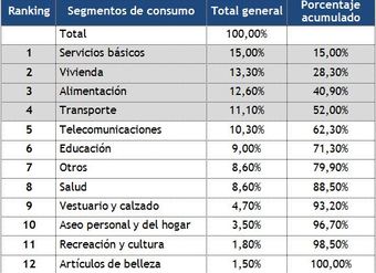 tabla-con-ranking-de-gastos-de-un-presupuesto-familiar-2012-segun-item-de-consumo