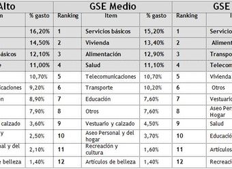 tabla-con-ranking-de-gastos-de-un-presupuesto-familiar-2012-segun-grupo-socioeconomico