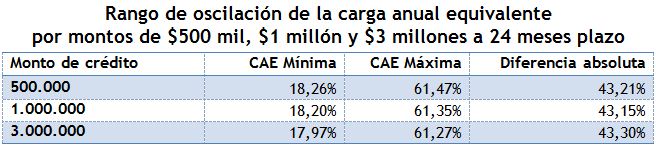 rango-de-asocilacion-de-carga-anual-equivalente-por-montos-de-500mil-1millon-y-3millones-a-24-meses-plazo