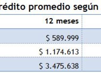 costo-total-del-credito-promedio-segun-el-monto-pedido-estudio-sernac-diciembre-2012