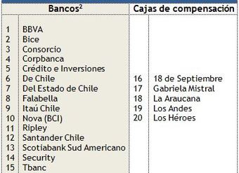 tabla-con-las-instituciones-incluidas-en-estudio-del-Sernac-sobre-costo-de-los-creditos-de-consumo-en-chile-a-diciembre-2012